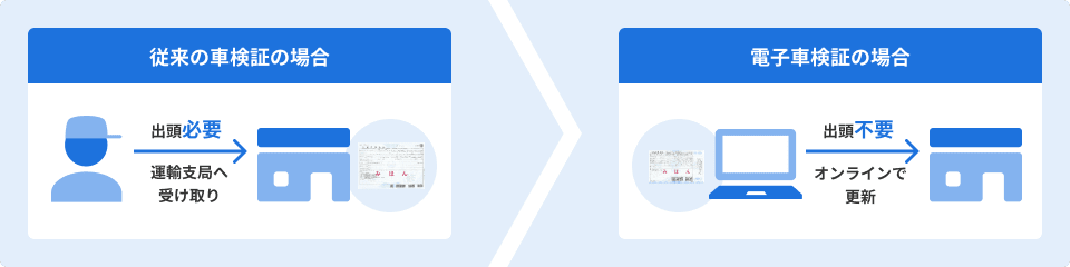 従来の車検証の場合:出頭必要(運輸支局へ受け取り)、電子車検証の場合:出頭不要(オンラインで更新)