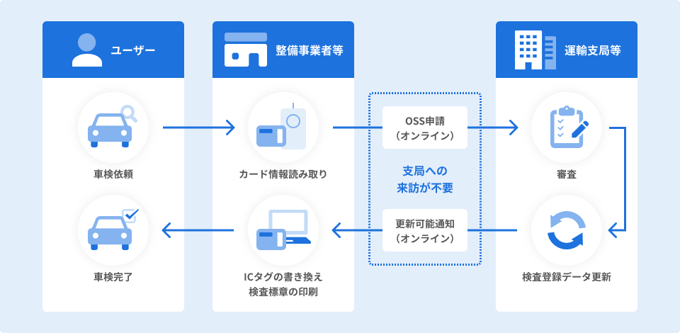 記録事務代行サービス、概要図