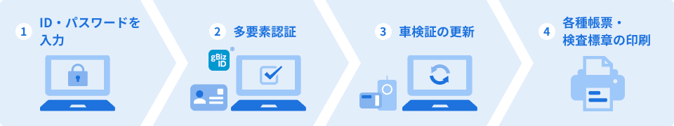 ①ID・パスワードを入力、②多要素認証、③車検証の更新、④各種帳票・検査標章の印刷