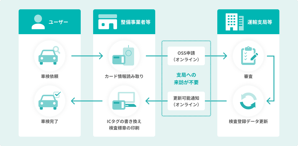 記録等事務代行制度、概要図